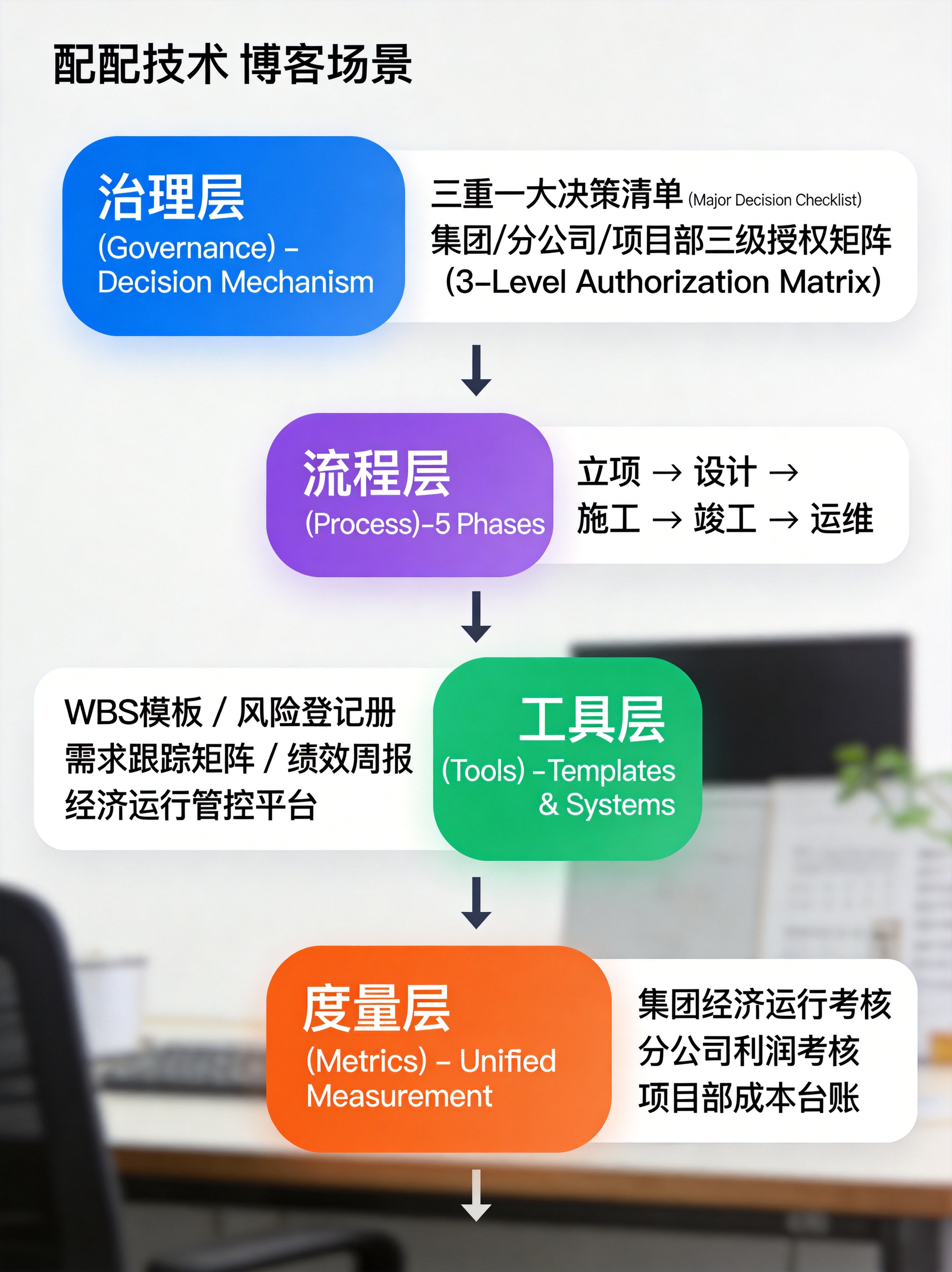 央国企工程项目方法论 四层结构图
